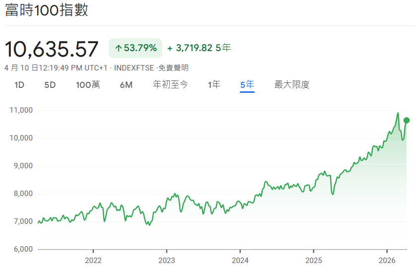 富時100指數近5年價格走勢