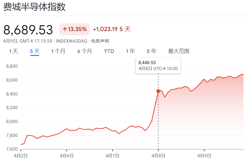 美股轧空行情-费城半指数刷新历史收盘纪录 美股轧空行情-费城半指数刷新历史收盘纪录