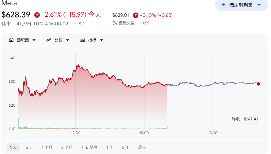 Meta股价收涨2.61%