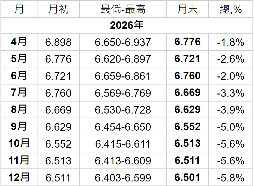 美元人民幣走勢預測