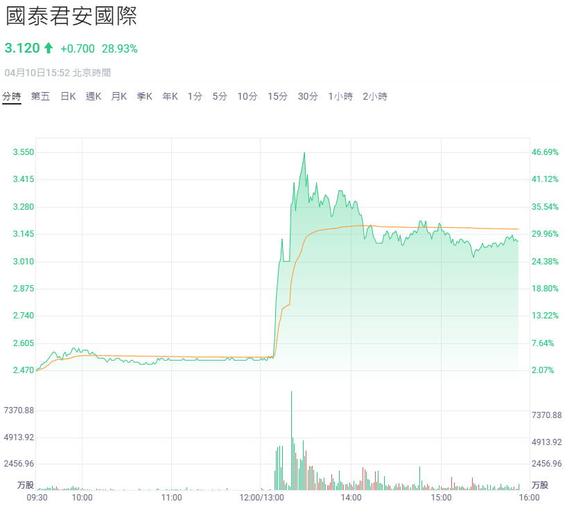 穩定幣概念股盤中拉升 穩定幣概念股盤中拉升