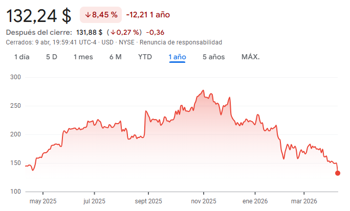 Gráfico de las acciones de Snowflake