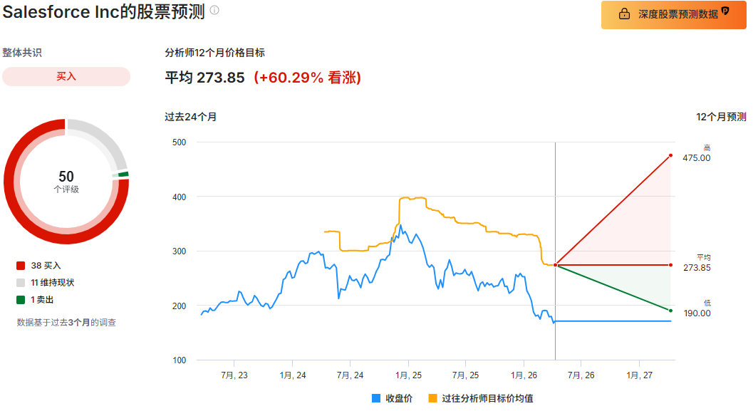 Salesforce股票目标价 Salesforce股票目标价
