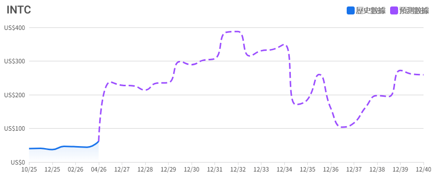 Intel股價未來10年長線預測 Intel股價未來10年長線預測