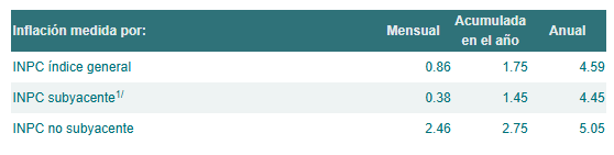 Tabla de la inflación en México Tabla de la inflación en México