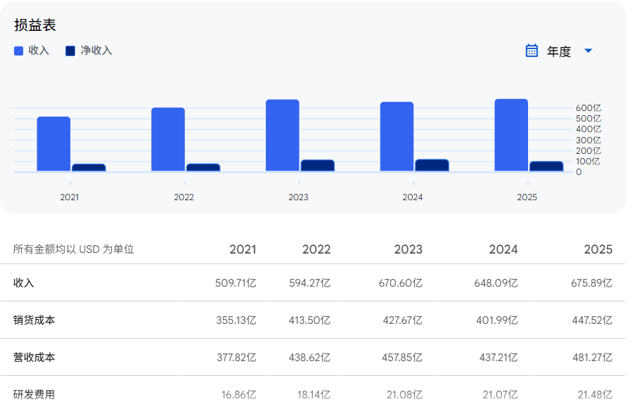 CAT股票财务总收益