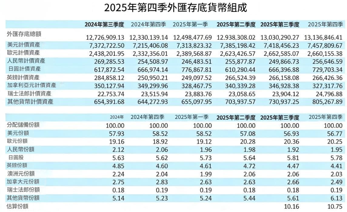 2025年第四季外匯存底貨幣組成
