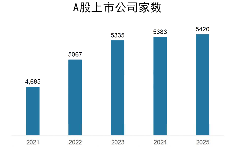 2025年上半年A股上市公司数量 2025年上半年A股上市公司数量
