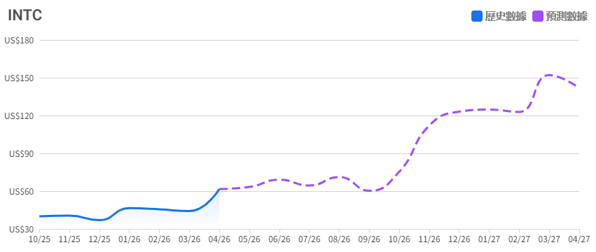 Intel未來一年股價預測 Intel未來一年股價預測