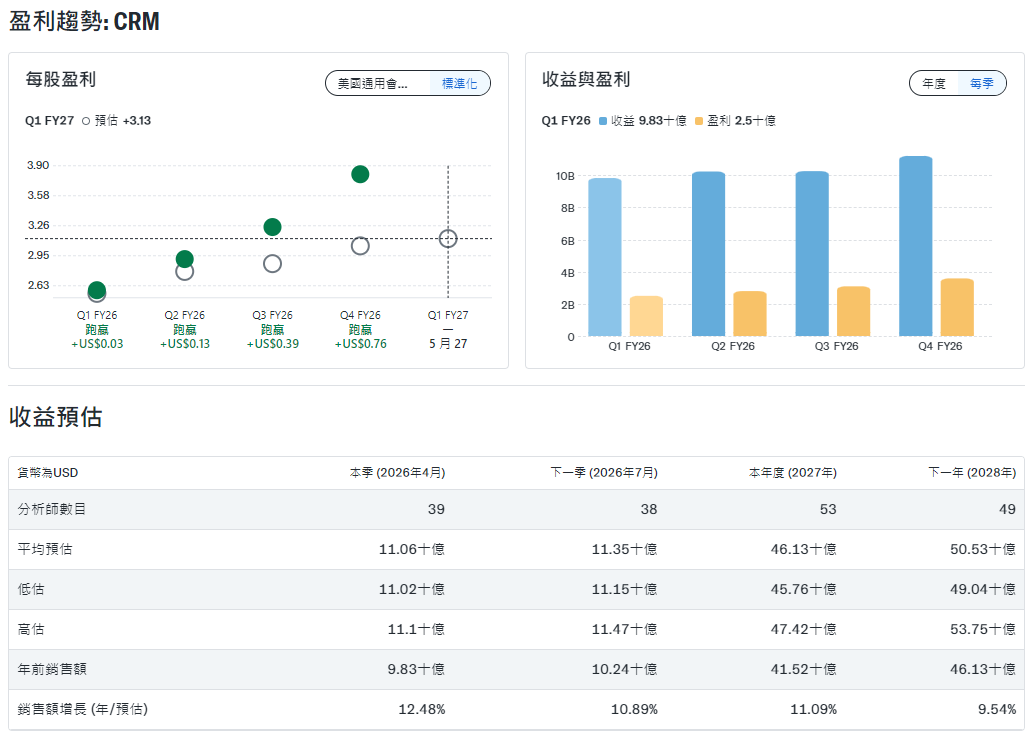 Salesforce股票獲利趨勢