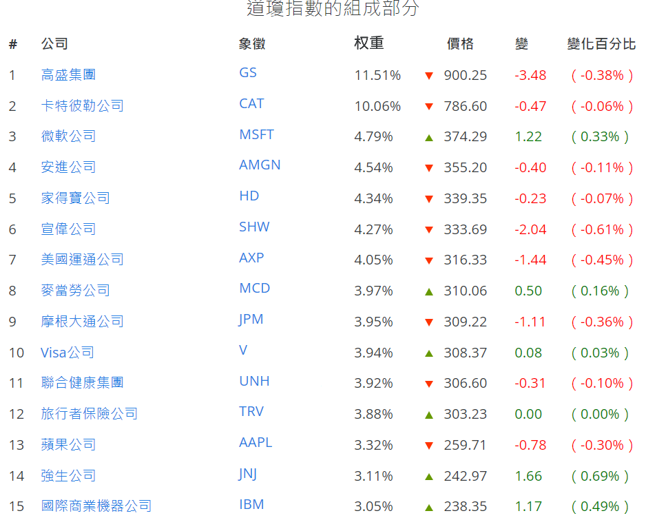 道瓊指數成分股權重表