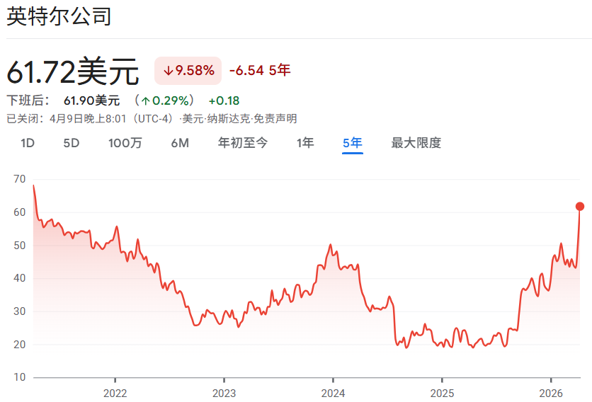 Intel股价近5年走势