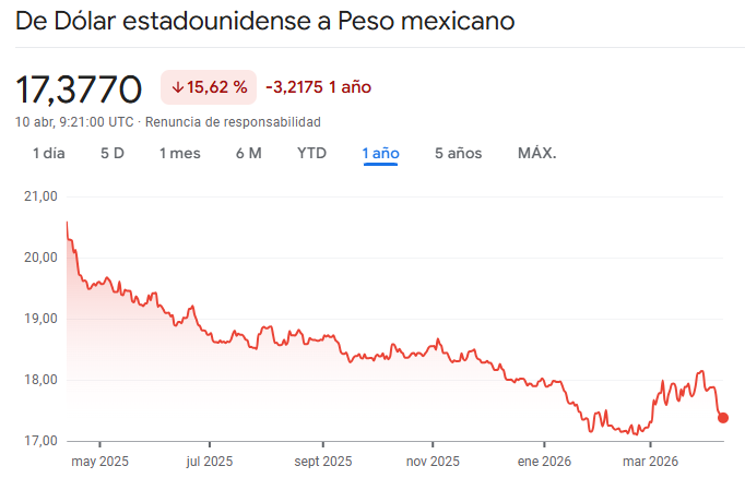 Gráfico del USD MXN