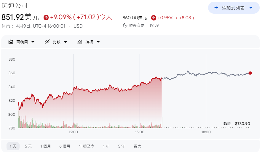 閃迪暴漲超9%