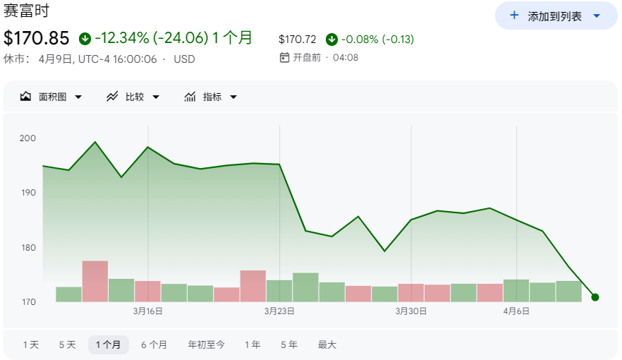 Salesforce股票近期走势 Salesforce股票近期走势