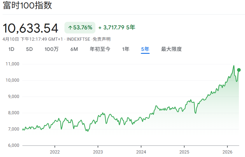 富时100指数近5年价格走势