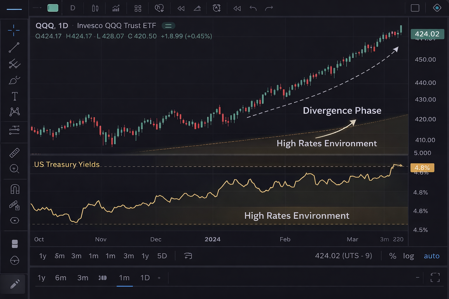 Divergence phase in financial markets.png