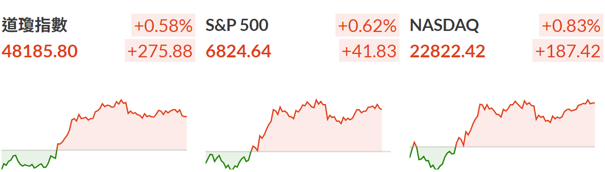 三大指數收漲