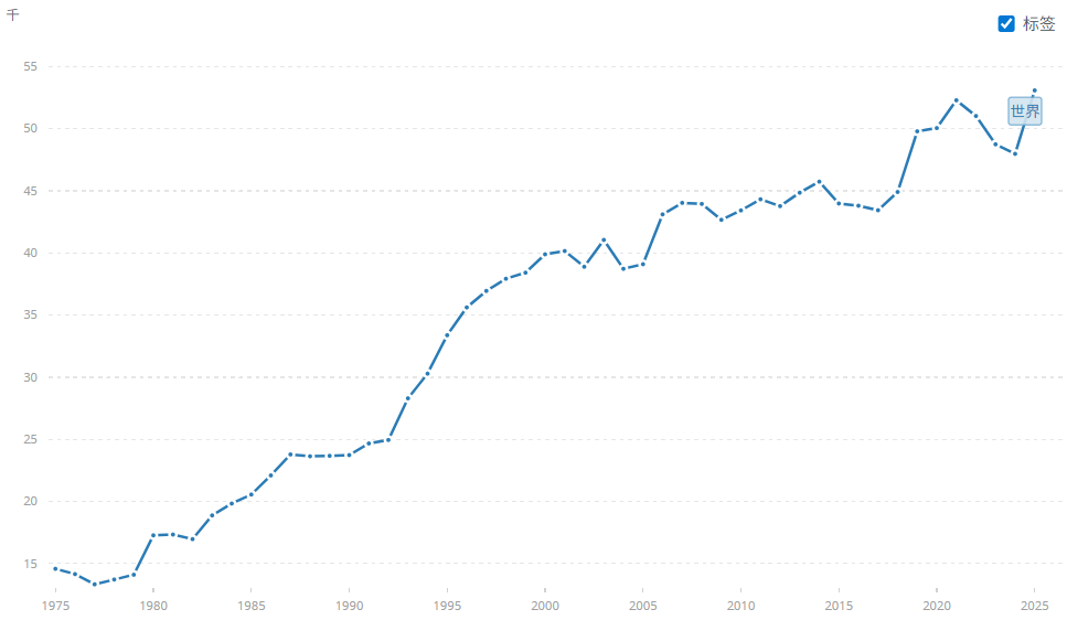历年上市公司总是走势 历年上市公司总是走势