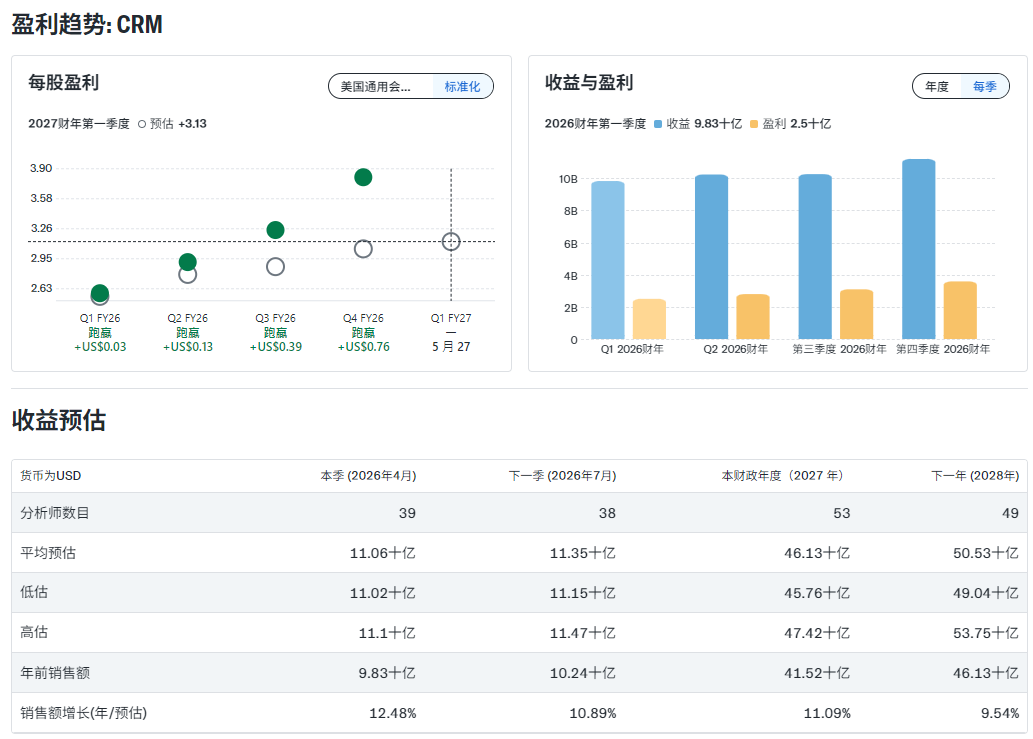 Salesforce股票盈利趋势 Salesforce股票盈利趋势