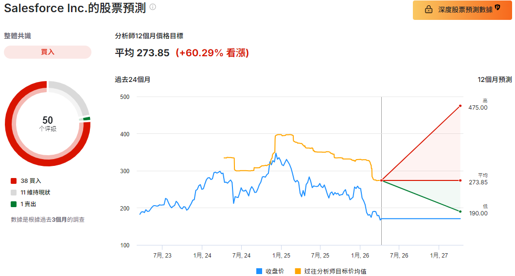 Salesforce股票目標價