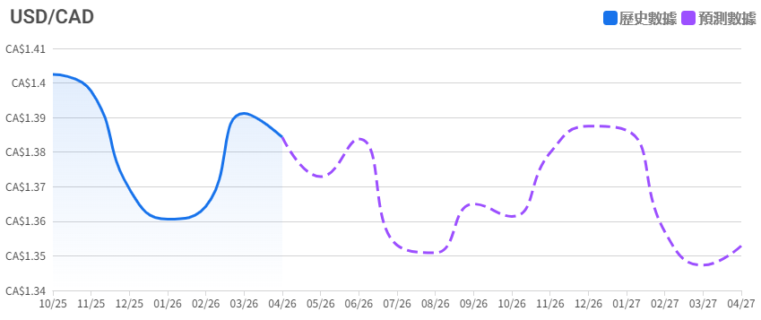 USD/CAD未來一年走勢預測