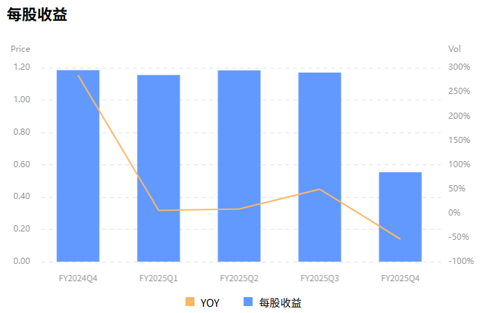 威瑞森股票每股收益变化