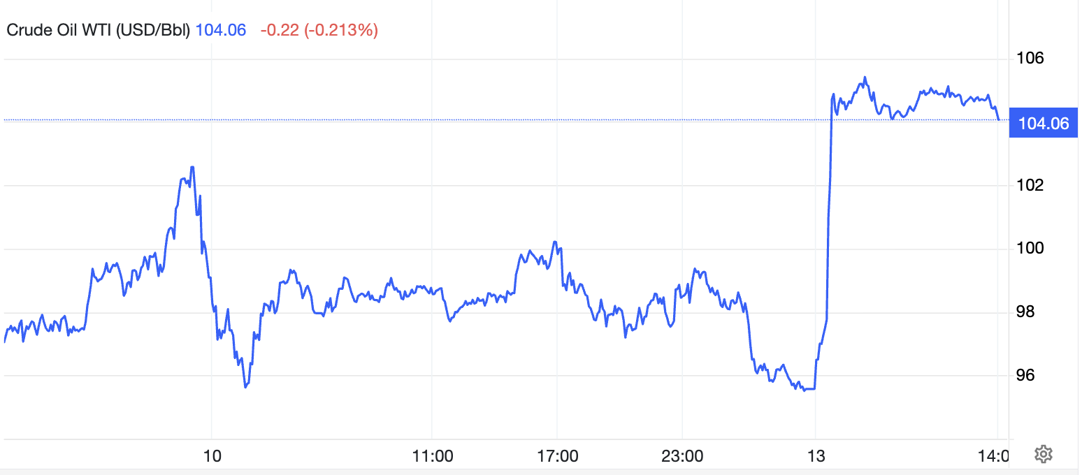 Crude Oil WTI