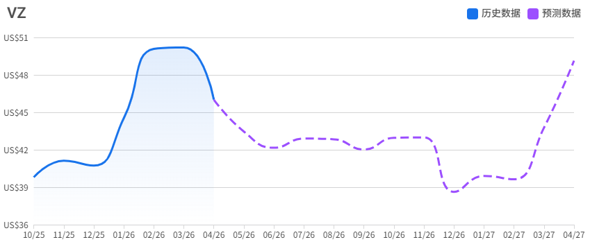 威瑞森股票价格预测