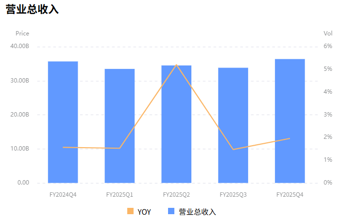 威瑞森公司营收变化