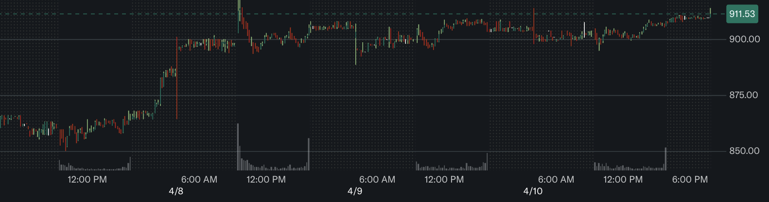 Ações da Goldman Sachs Goldman Sach Stock