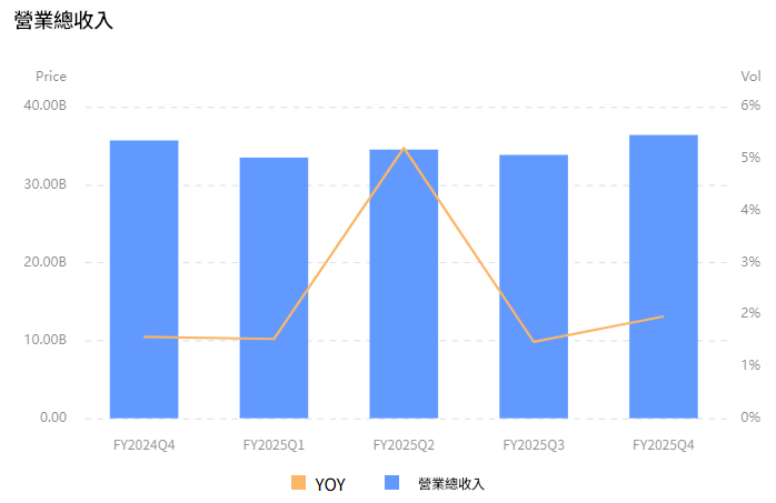 威瑞森公司營收變化