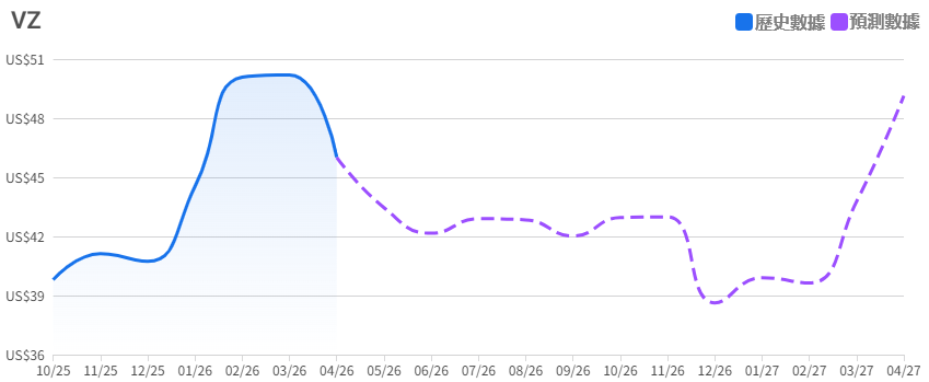 威瑞森股票價格預測