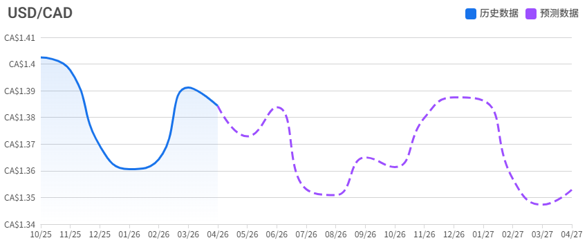 USD/CAD未来一年走势预测