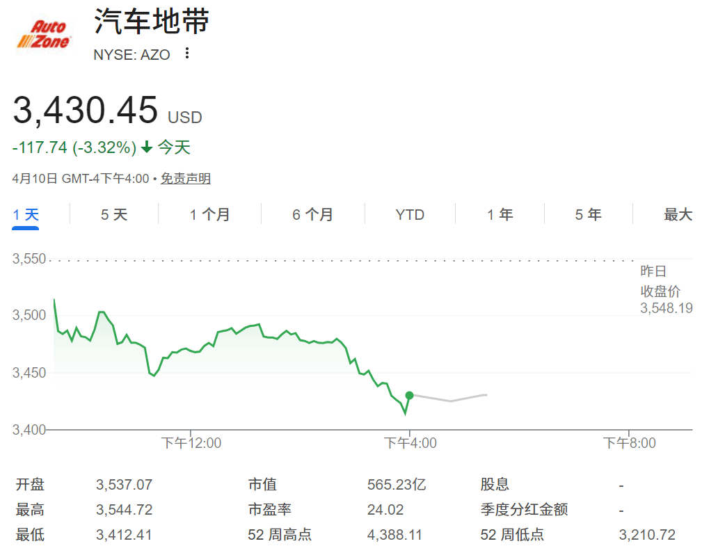 美股汽车地带股票价格