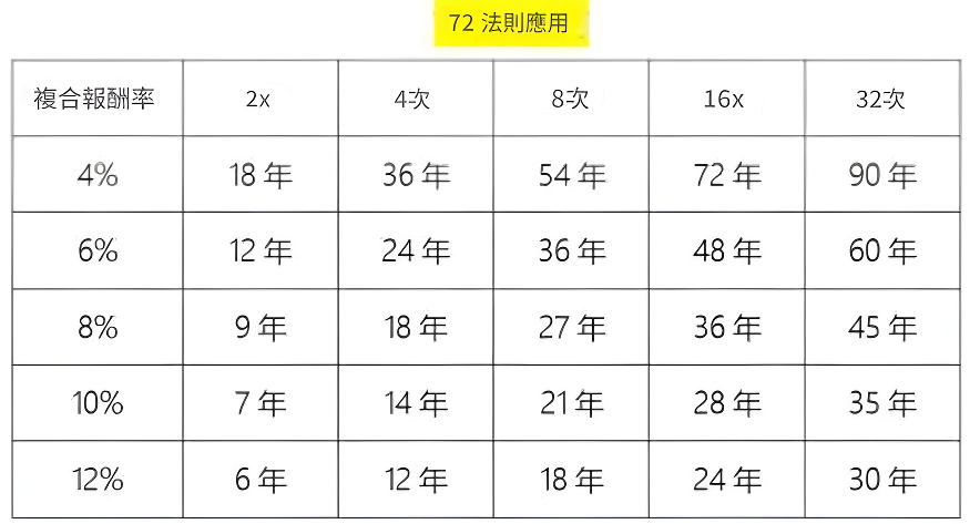 72 法則的應用