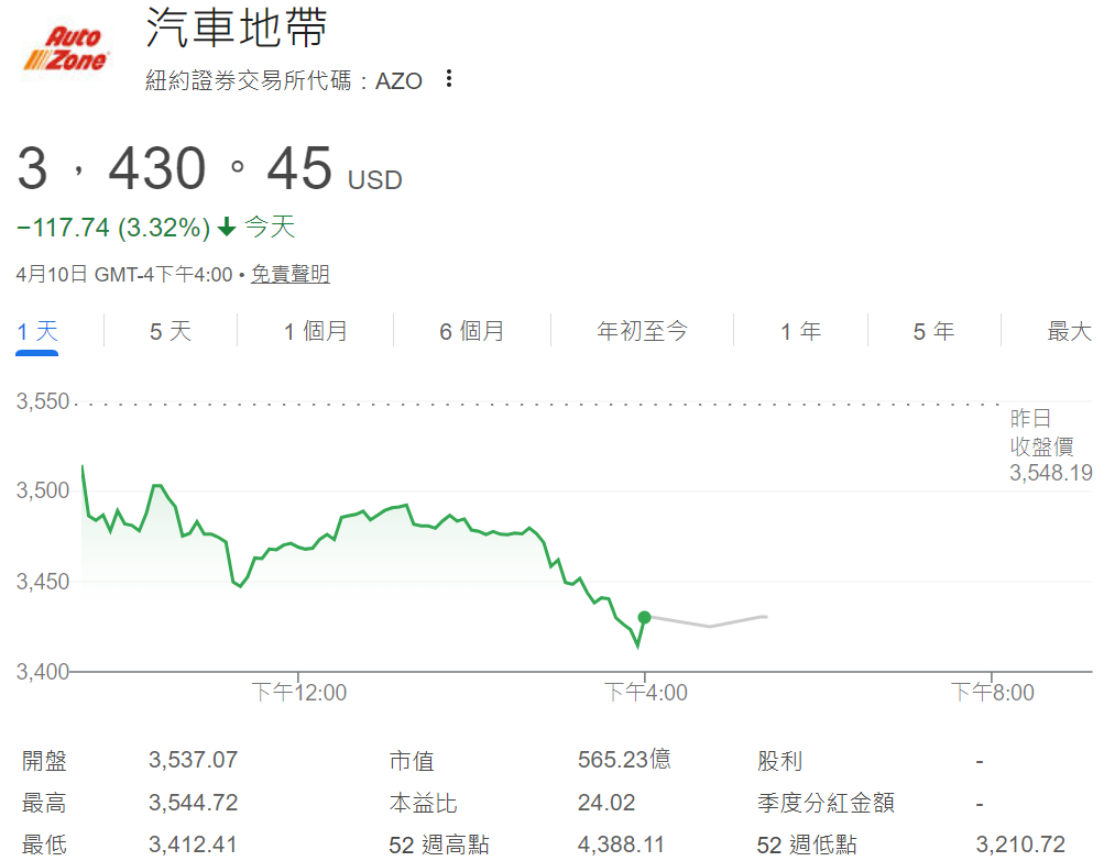 美股汽車地帶股票價格