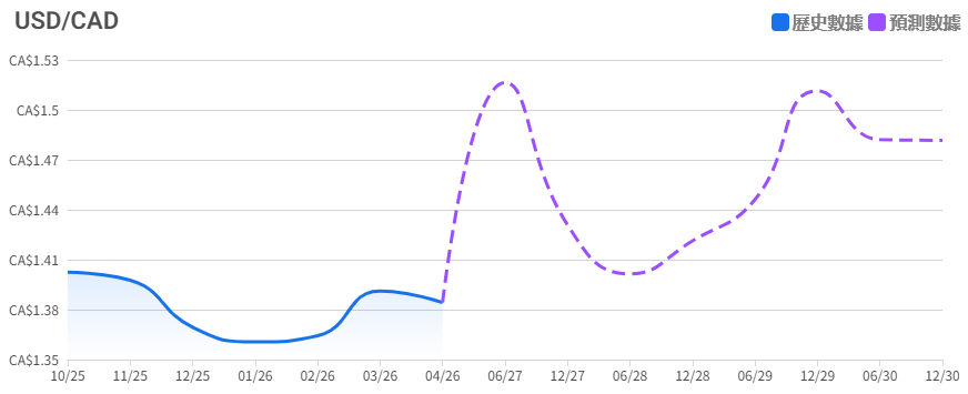 USD/CAD未來5年長線預測
