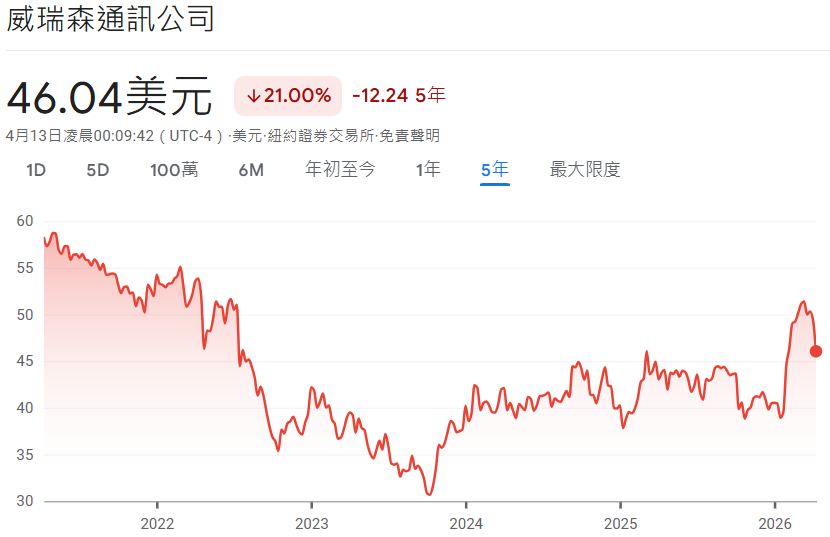 威瑞森股票近5年價格走勢