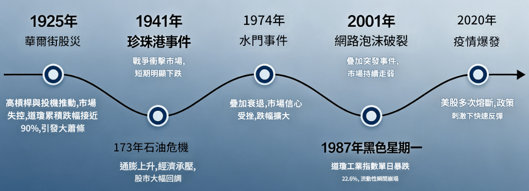 美股股災歷史 美股股災歷史
