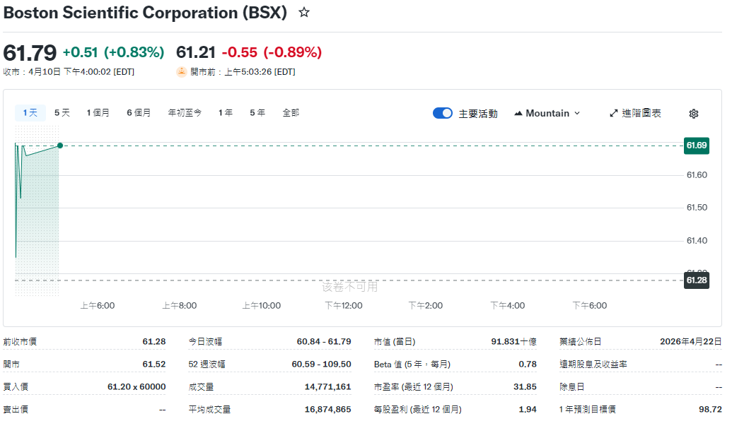 美股波士頓股價