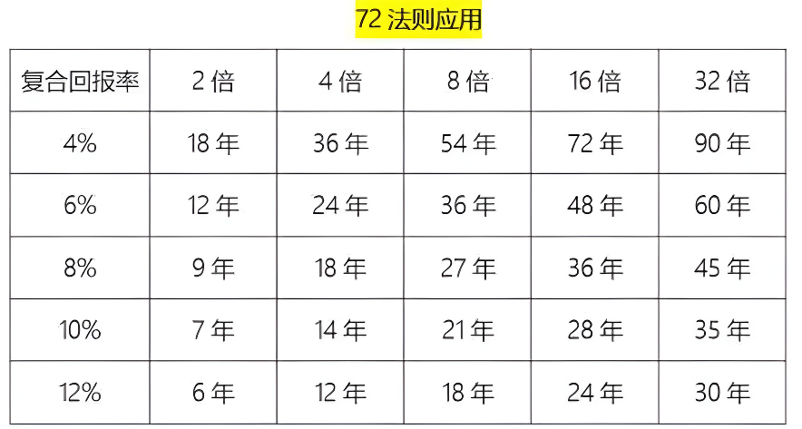 72 法则的应用
