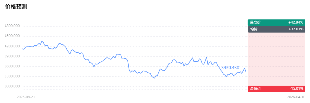美股汽车地带价格预测