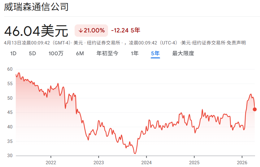 威瑞森股票近5年价格走势