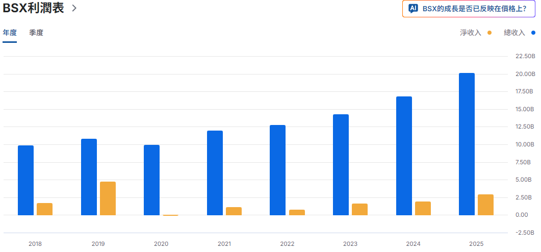 美股波士頓獲利表