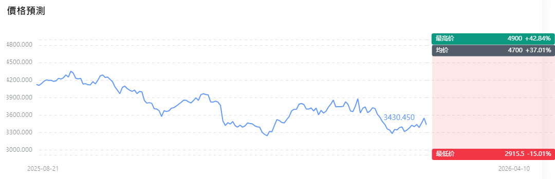 美股汽車地帶價格預測