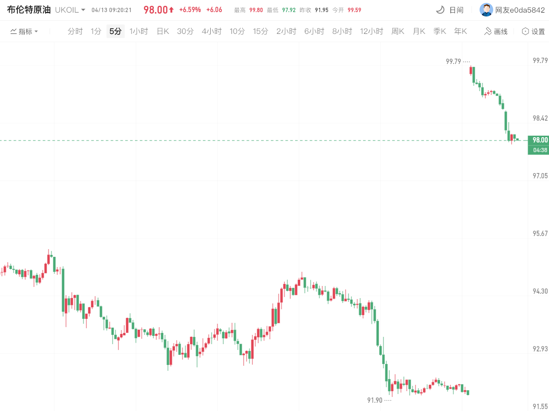 布伦特原油上涨6.6%