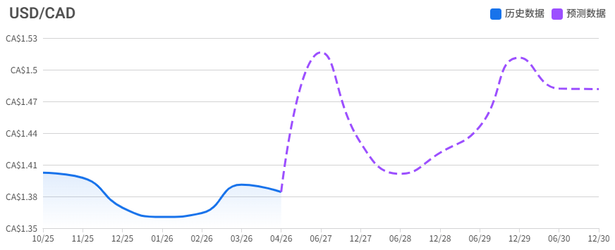 USD/CAD未来5年长线预测