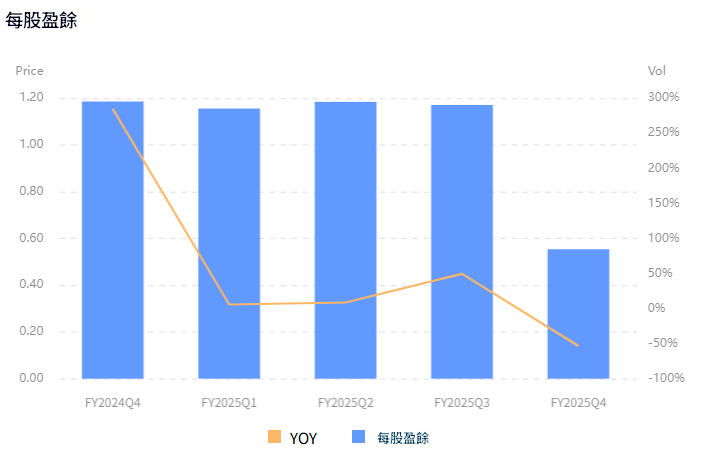 威瑞森股票每股盈餘變化