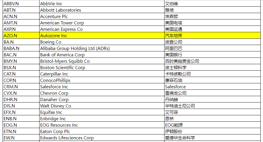 EBC交易平台AZO股票购买